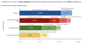 Findings from the student dialogues