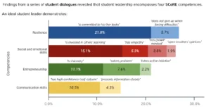 Findings from the student dialogues