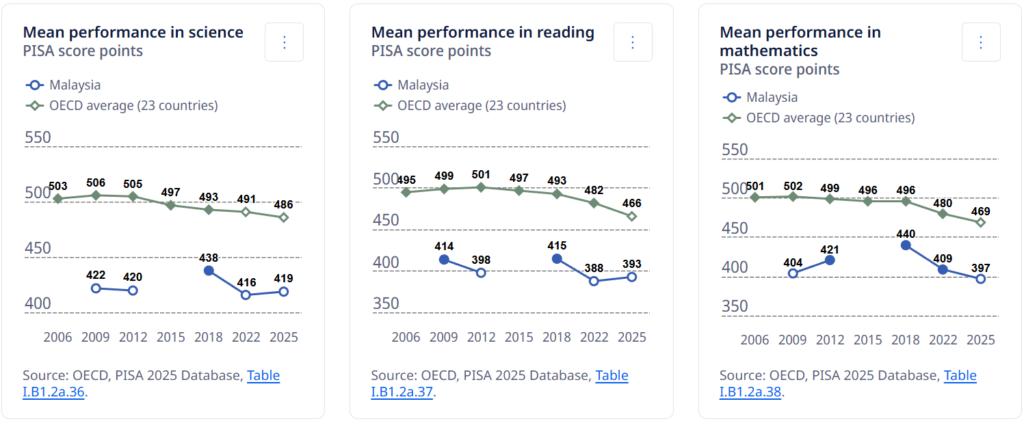 Malaysia's PISA Score performance trends